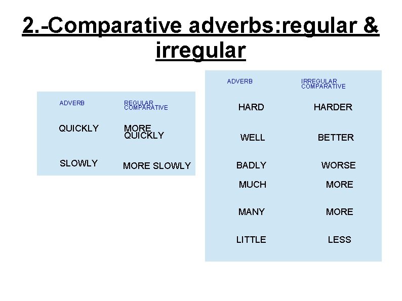 2. -Comparative adverbs: regular & irregular ADVERB IRREGULAR COMPARATIVE ADVERB REGULAR COMPARATIVE HARDER QUICKLY