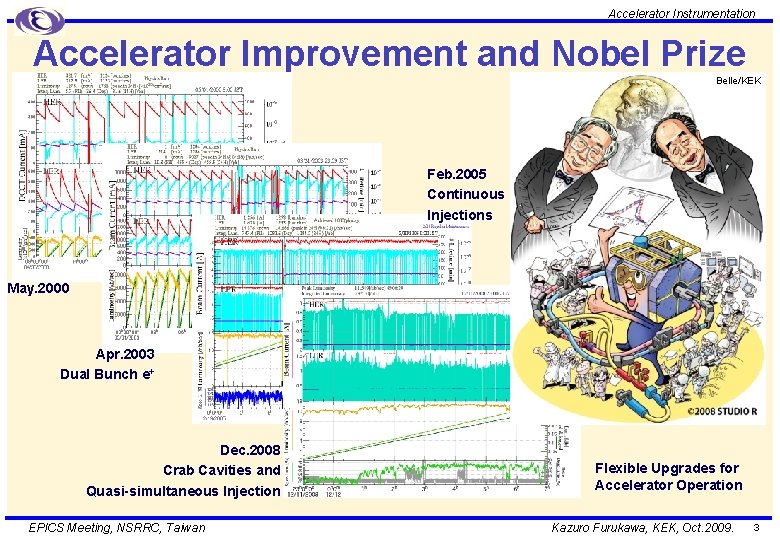 Accelerator Instrumentation Accelerator Improvement and Nobel Prize Belle/KEK Feb. 2005 Continuous Injections May. 2000