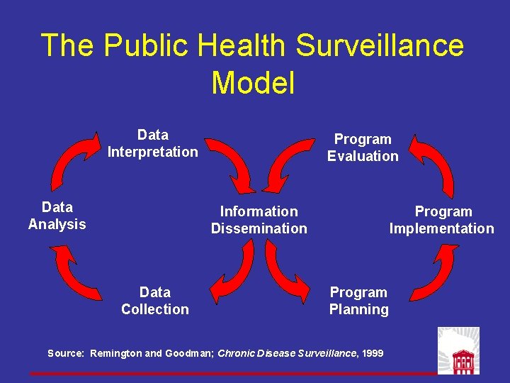The Public Health Surveillance Model Data Interpretation Data Analysis Program Evaluation Information Dissemination Data The Public Health Surveillance Model Data Interpretation Data Analysis Program Evaluation Information Dissemination Data