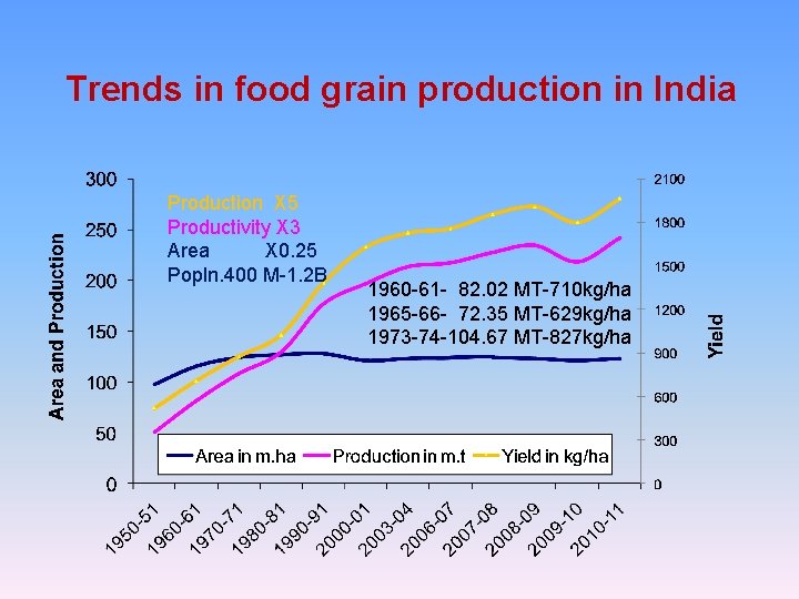Trends in food grain production in India Production X 5 Productivity X 3 Area