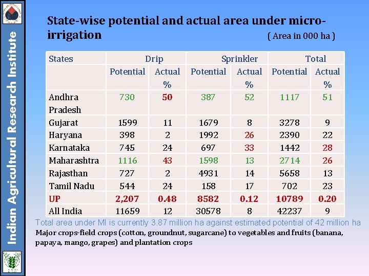 Indian Agricultural Research Institute State-wise potential and actual area under microirrigation ( Area in