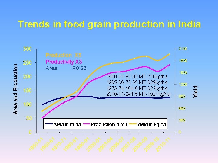 Trends in food grain production in India Production X 5 Productivity X 3 Area