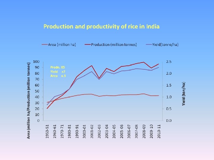 Production and productivity of rice in India 