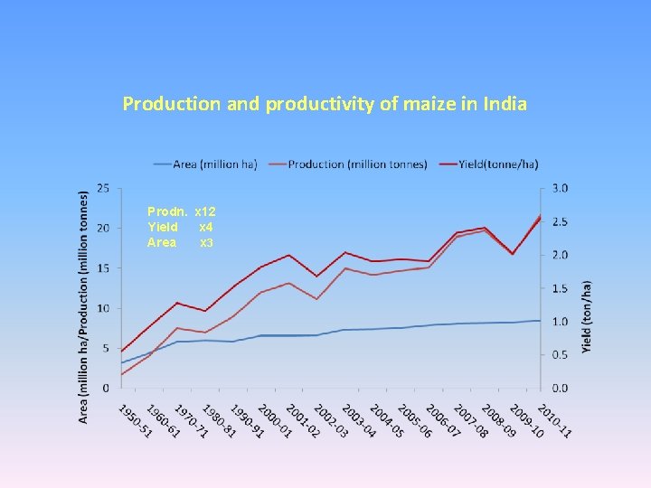 Production and productivity of maize in India Prodn. x 12 Yield x 4 Area