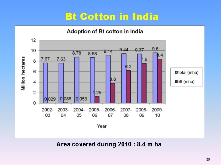Bt Cotton in India Area covered during 2010 : 8. 4 m ha 35