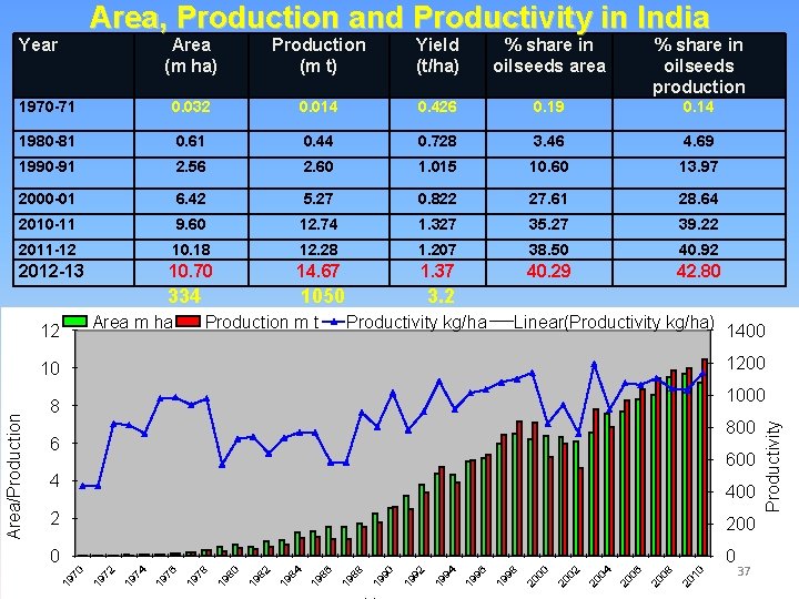 Area, Production and Productivity in India Year Area (m ha) Production (m t) Yield