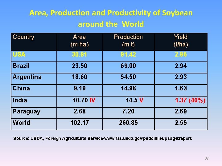 Area, Production and Productivity of Soybean around the World Country Area (m ha) Production