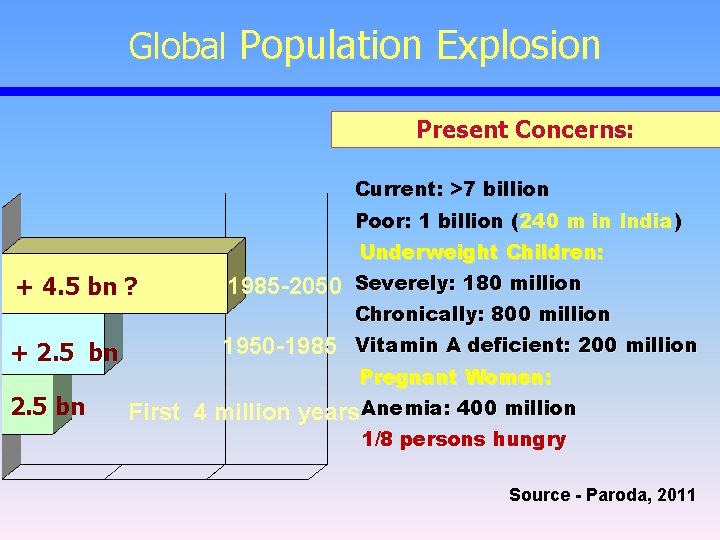 Global Population Explosion Present Concerns: Current: >7 billion Poor: 1 billion (240 m in
