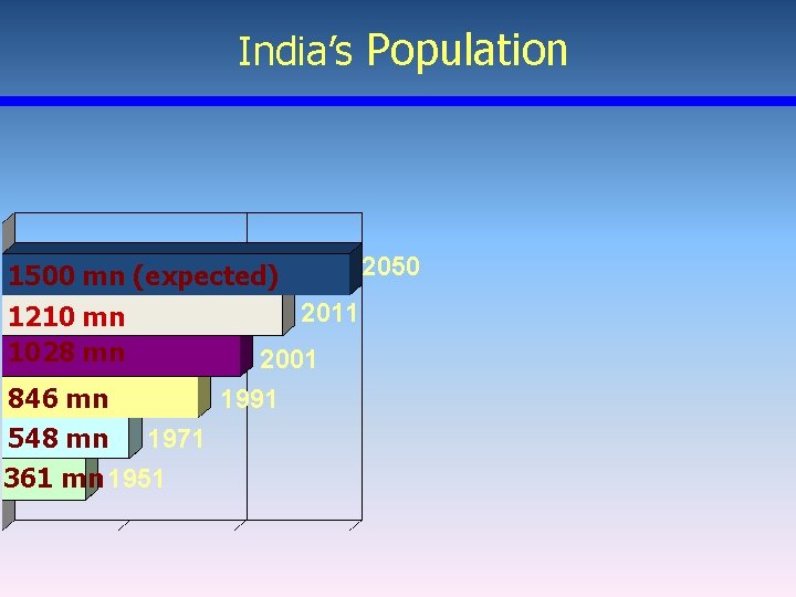 India’s Population 2050 1500 mn (expected) 1210 mn 1028 mn 846 mn 548 mn
