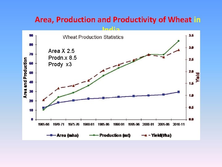 Area, Production and Productivity of Wheat in India Area X 2. 5 Prodn. x