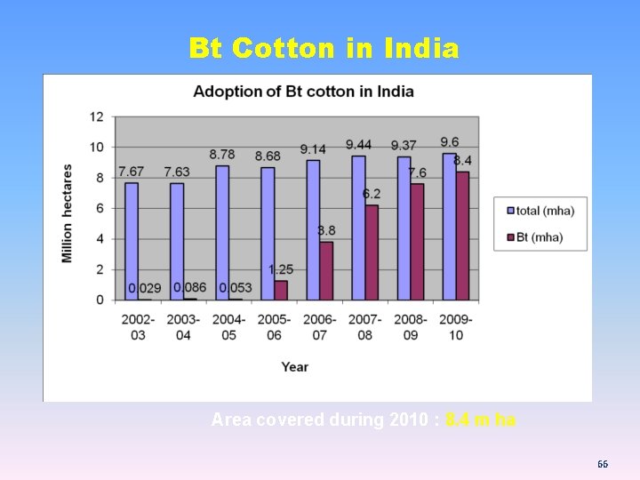 Bt Cotton in India Area covered during 2010 : 8. 4 m ha 66