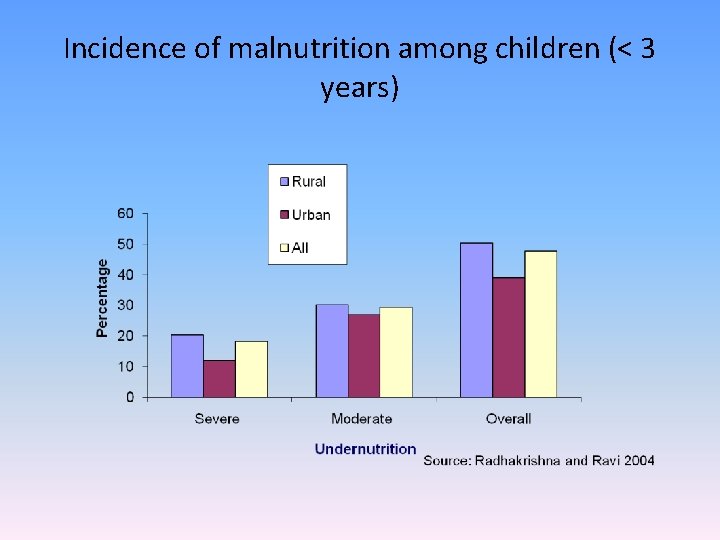 Incidence of malnutrition among children (< 3 years) 