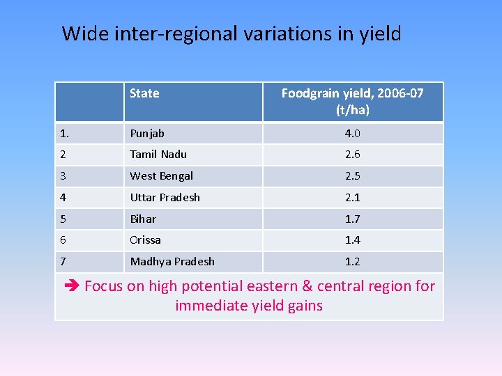 Wide inter-regional variations in yield State Foodgrain yield, 2006 -07 (t/ha) 1. Punjab 4.