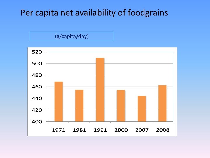 Per capita net availability of foodgrains (g/capita/day) 