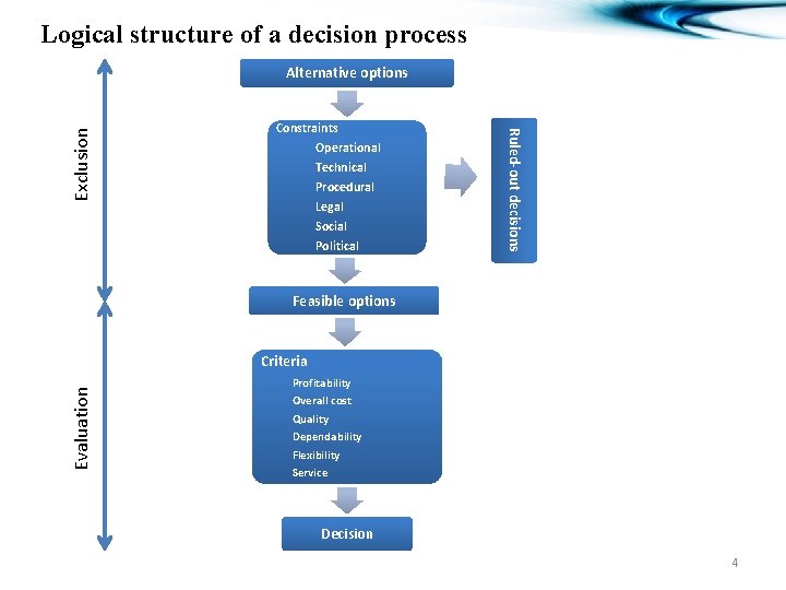 Logical structure of a decision process Constraints Operational Technical Procedural Legal Social Political Ruled-out