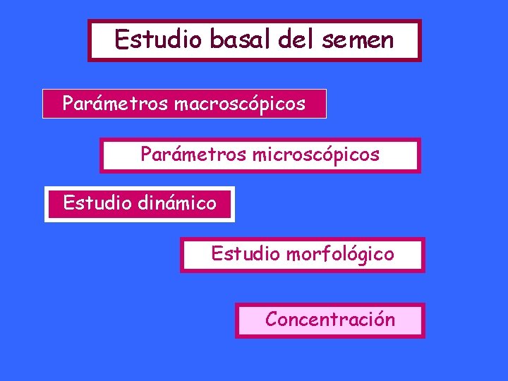 Estudio basal del semen Parámetros macroscópicos Parámetros microscópicos Estudio dinámico Estudio morfológico Concentración 