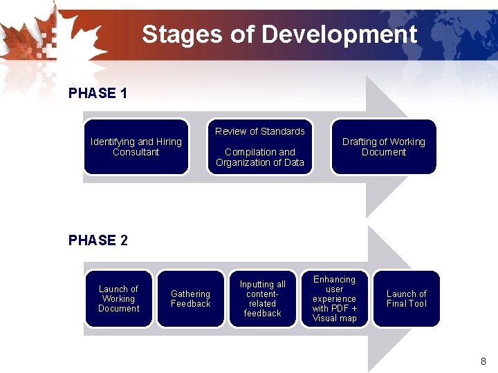 Stages of Development PHASE 1 Identifying and Hiring Consultant Review of Standards Compilation and