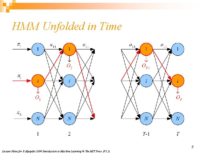 HMM Unfolded in Time 9 Lecture Notes for E Alpaydın 2004 Introduction to Machine