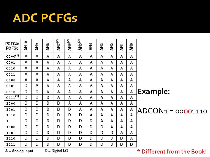 ADC PCFGs Example: ADCON 1 = 00001110 * Different from the Book! 