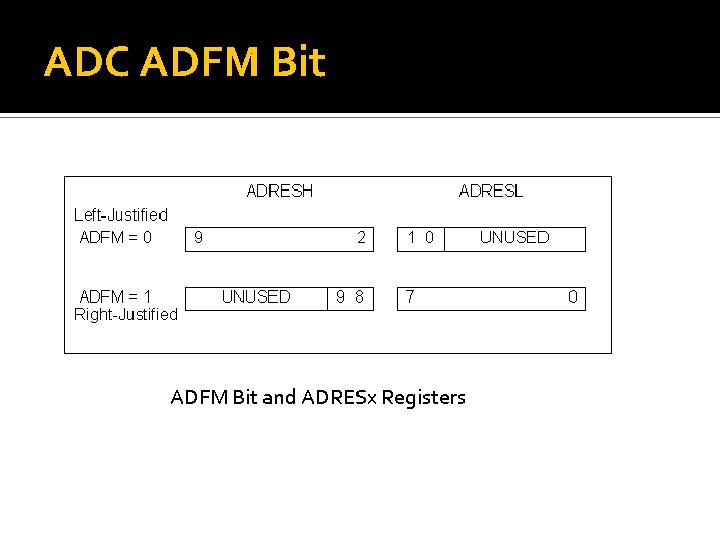 ADC ADFM Bit and ADRESx Registers 