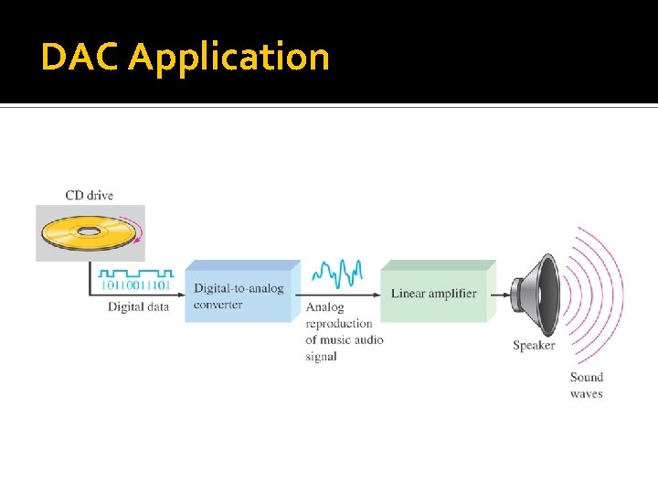 DAC Application 