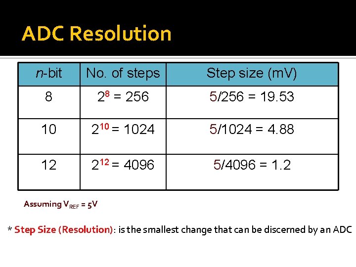 ADC Resolution n-bit No. of steps Step size (m. V) 8 28 = 256