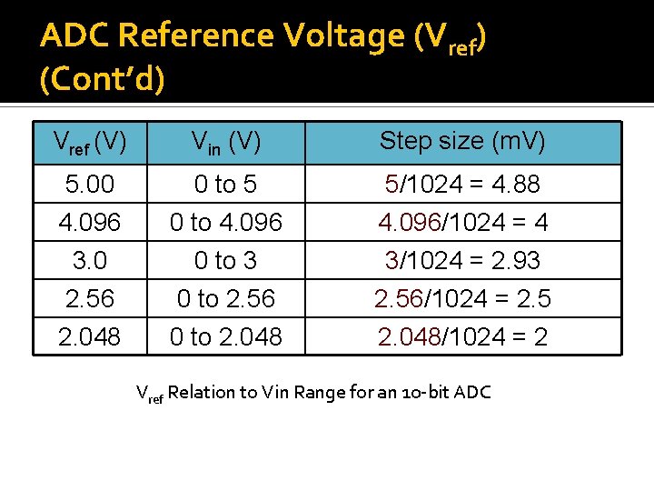 ADC Reference Voltage (Vref) (Cont’d) Vref (V) Vin (V) Step size (m. V) 5.