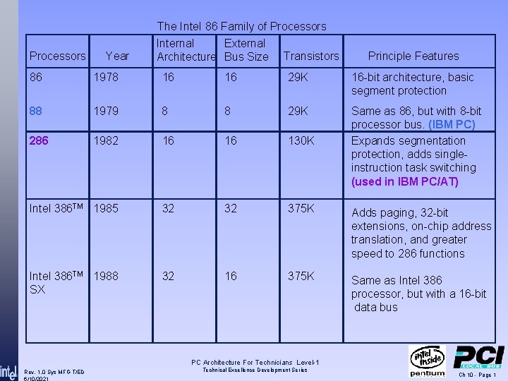 Processors Year The Intel 86 Family of Processors External Internal Architecture Bus Size Transistors