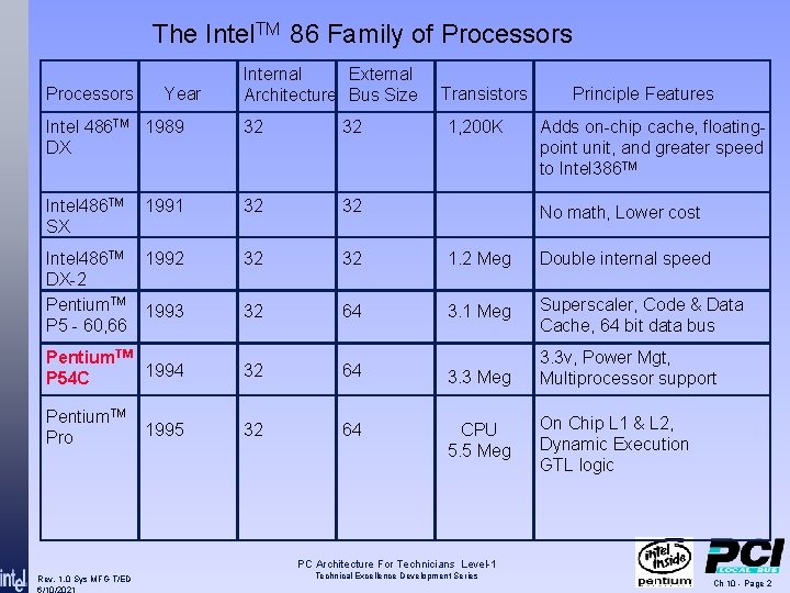 The Intel. TM 86 Family of Processors Year External Internal Architecture Bus Size Transistors The Intel. TM 86 Family of Processors Year External Internal Architecture Bus Size Transistors