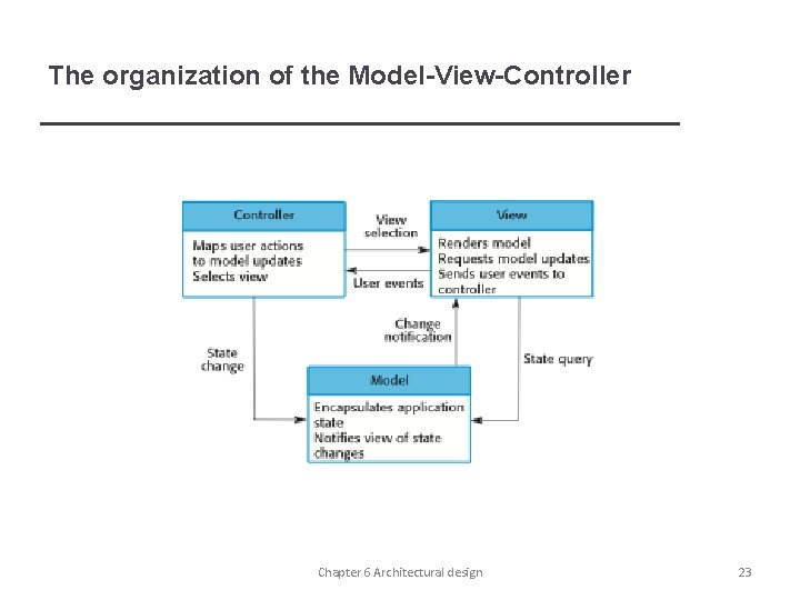 The organization of the Model-View-Controller Chapter 6 Architectural design 23 