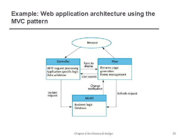 Example: Web application architecture using the MVC pattern Chapter 6 Architectural design 24 
