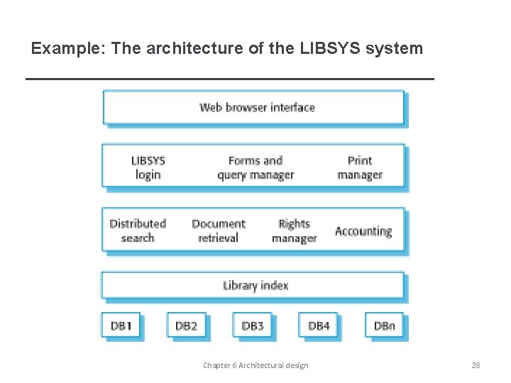 Example: The architecture of the LIBSYS system Chapter 6 Architectural design 28 