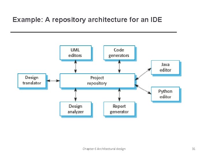 Example: A repository architecture for an IDE Chapter 6 Architectural design 31 