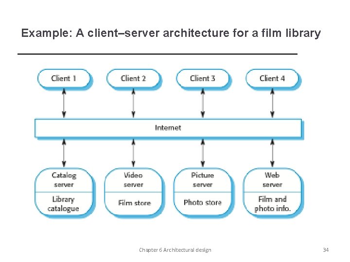 Example: A client–server architecture for a film library Chapter 6 Architectural design 34 