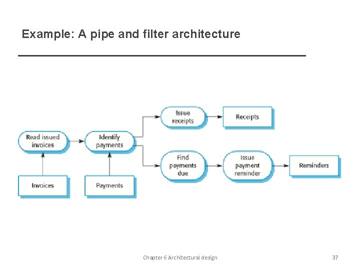 Example: A pipe and filter architecture Chapter 6 Architectural design 37 