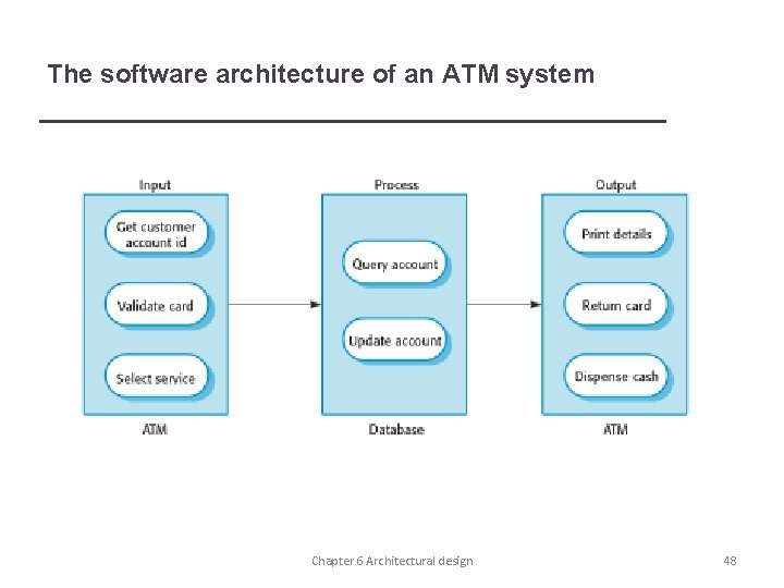 The software architecture of an ATM system Chapter 6 Architectural design 48 
