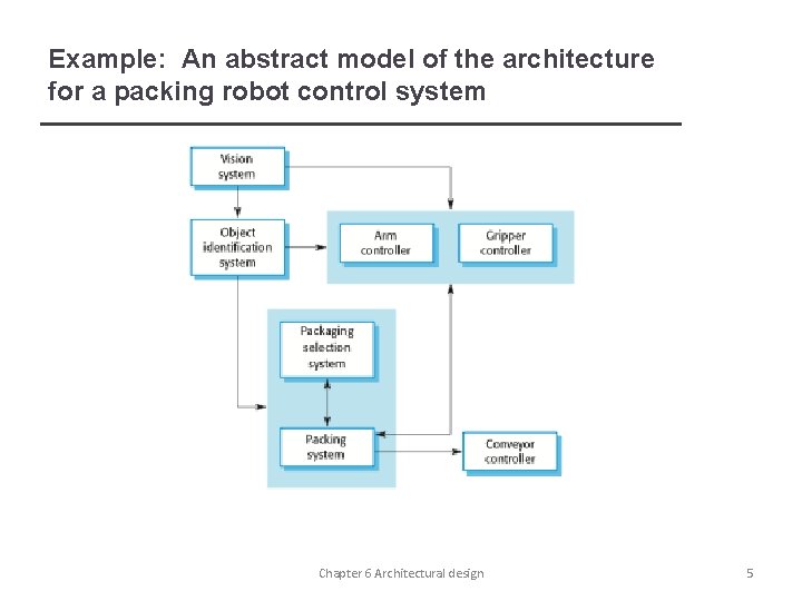 Example: An abstract model of the architecture for a packing robot control system Chapter