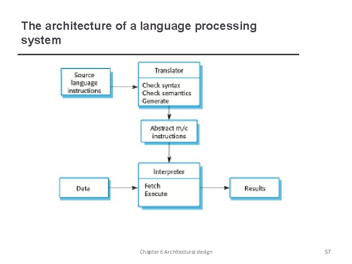 The architecture of a language processing system Chapter 6 Architectural design 57 
