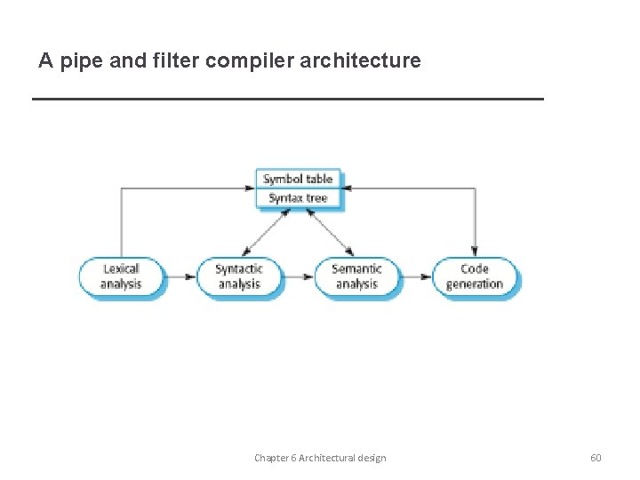 A pipe and filter compiler architecture Chapter 6 Architectural design 60 