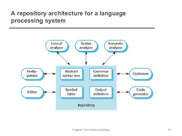 A repository architecture for a language processing system Chapter 6 Architectural design 61 