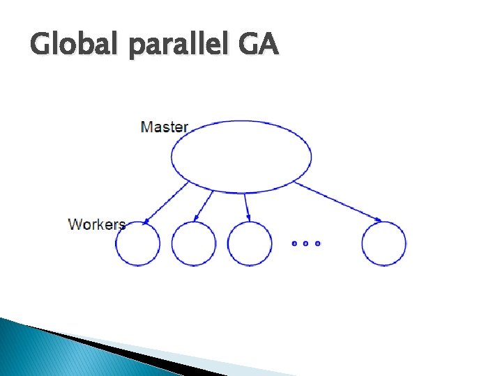 Global parallel GA Global parallel GA