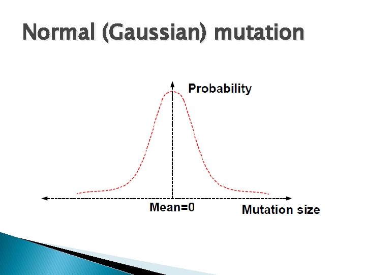 Normal (Gaussian) mutation Normal (Gaussian) mutation