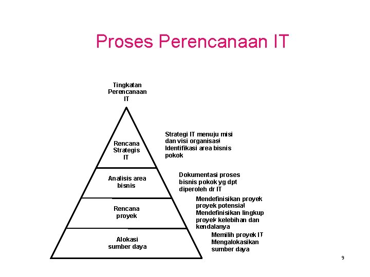 Proses Perencanaan IT Tingkatan Perencanaan IT Rencana Strategis IT Analisis area bisnis Rencana proyek