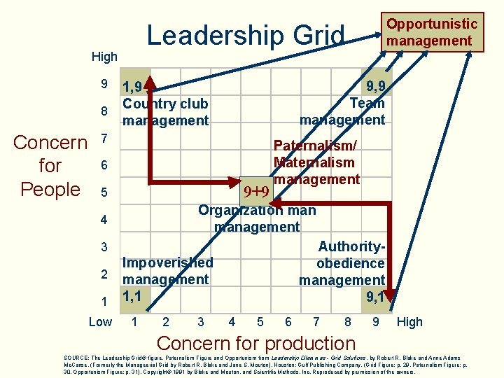 Leadership Grid High 9 8 Concern for People 9, 9 Team management 1, 9