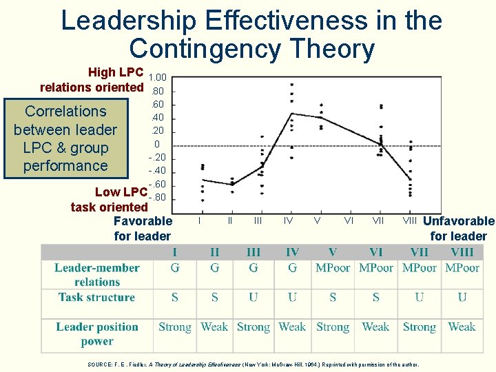 Leadership Effectiveness in the Contingency Theory High LPC relations oriented Correlations between leader LPC Leadership Effectiveness in the Contingency Theory High LPC relations oriented Correlations between leader LPC