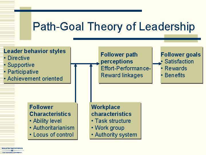 Path-Goal Theory of Leadership Leader behavior styles • Directive • Supportive • Participative • Path-Goal Theory of Leadership Leader behavior styles • Directive • Supportive • Participative •