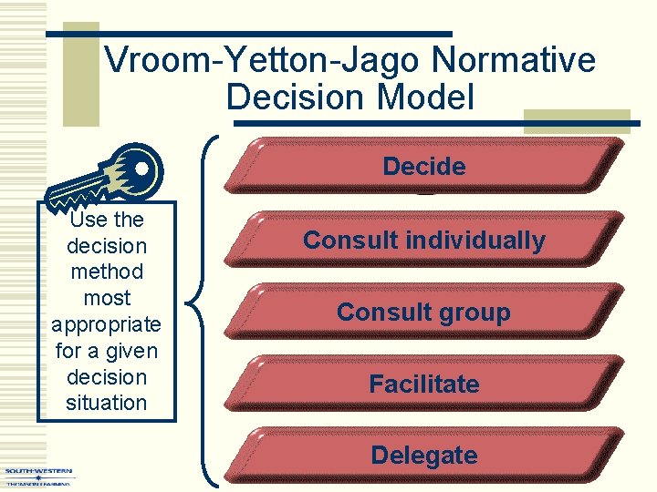 Vroom-Yetton-Jago Normative Decision Model Decide Use the decision method most appropriate for a given