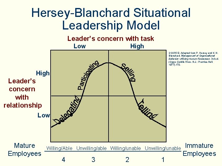 Hersey-Blanchard Situational Leadership Model Leader’s concern with task Low High SOURCE: Adapted from P. Hersey-Blanchard Situational Leadership Model Leader’s concern with task Low High SOURCE: Adapted from P.