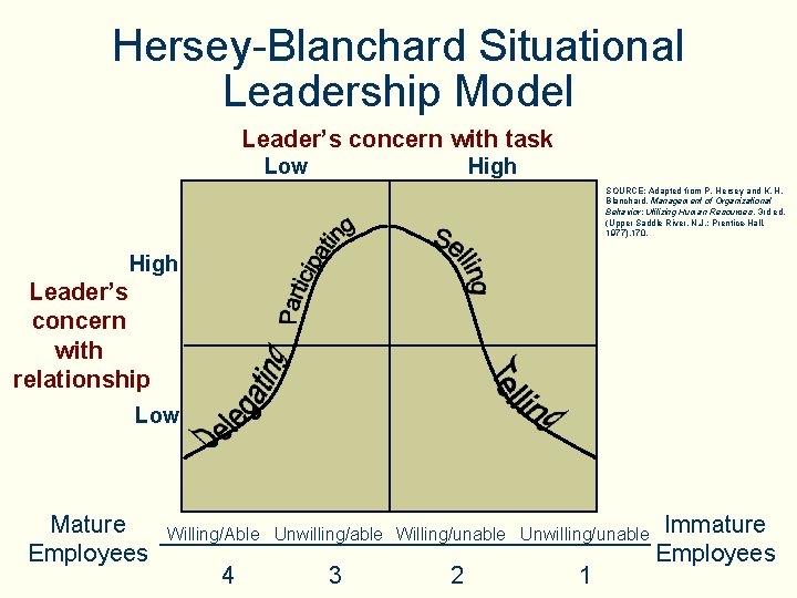 Hersey-Blanchard Situational Leadership Model Leader’s concern with task Low High SOURCE: Adapted from P.