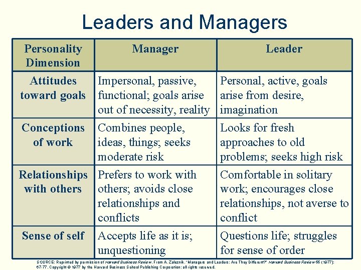 Leaders and Managers Personality Manager Leader Dimension Attitudes Impersonal, passive, Personal, active, goals toward Leaders and Managers Personality Manager Leader Dimension Attitudes Impersonal, passive, Personal, active, goals toward